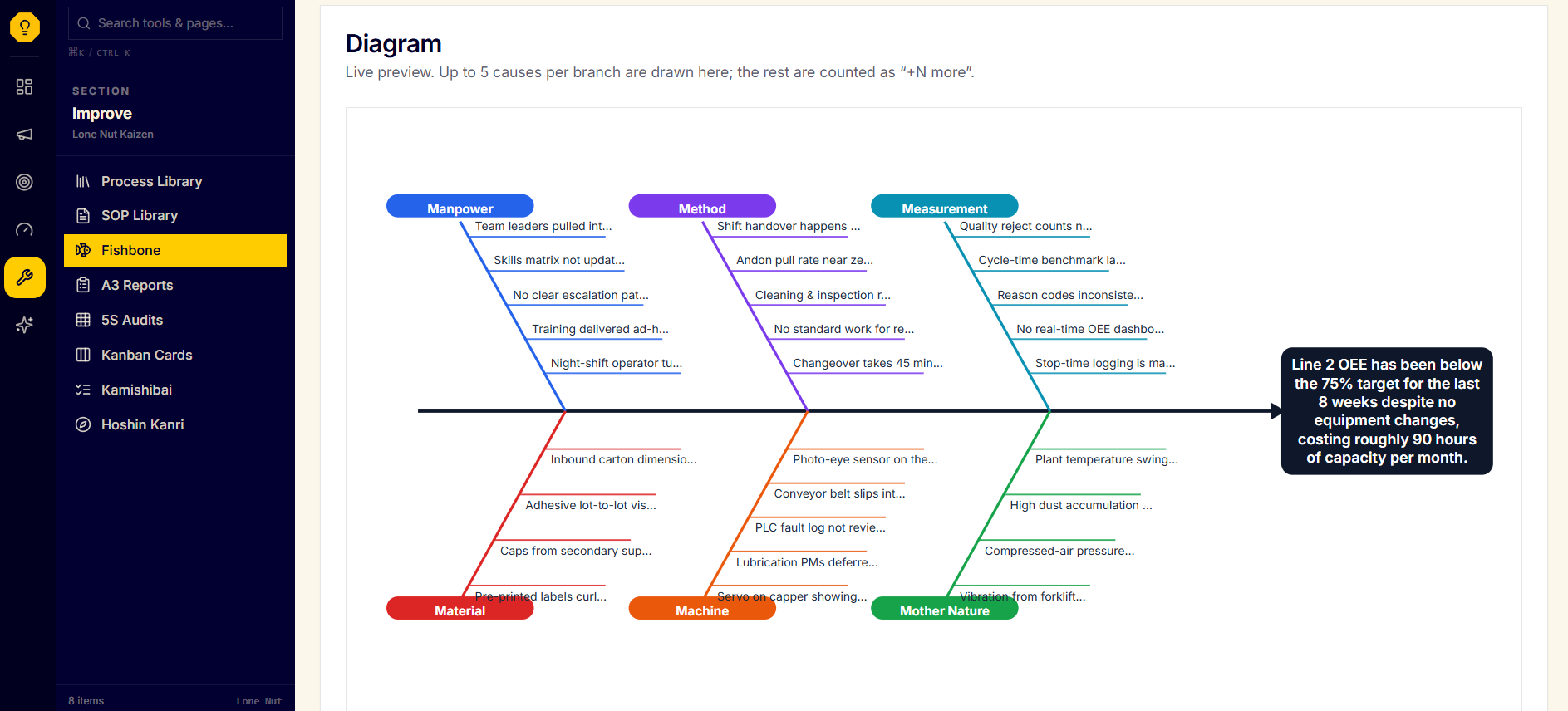 Ishikawa fishbone diagram organizing possible causes of low Line 2 OEE across the six M categories