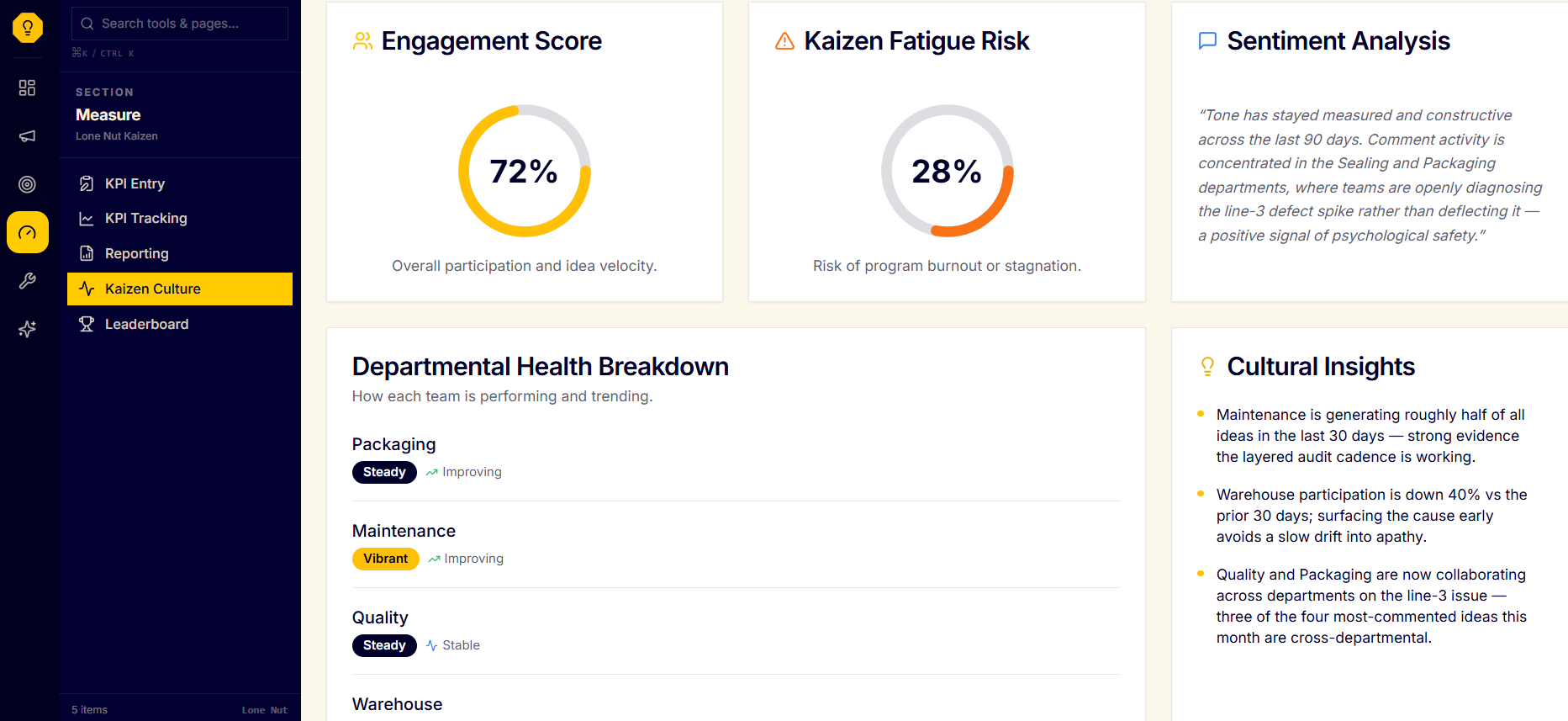 Kaizen Culture dashboard showing engagement, fatigue risk, sentiment, and departmental insights