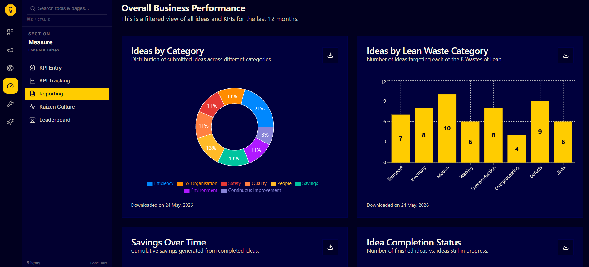 Lone Nut Kaizen reporting dashboard showing ideas by category and Lean waste type